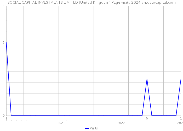 SOCIAL CAPITAL INVESTMENTS LIMITED (United Kingdom) Page visits 2024 