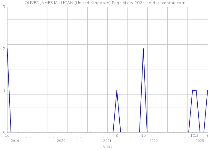 OLIVER JAMES MILLICAN (United Kingdom) Page visits 2024 