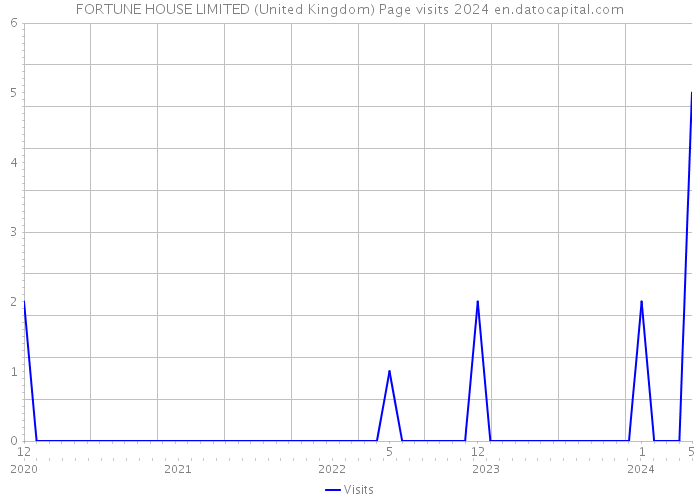 FORTUNE HOUSE LIMITED (United Kingdom) Page visits 2024 