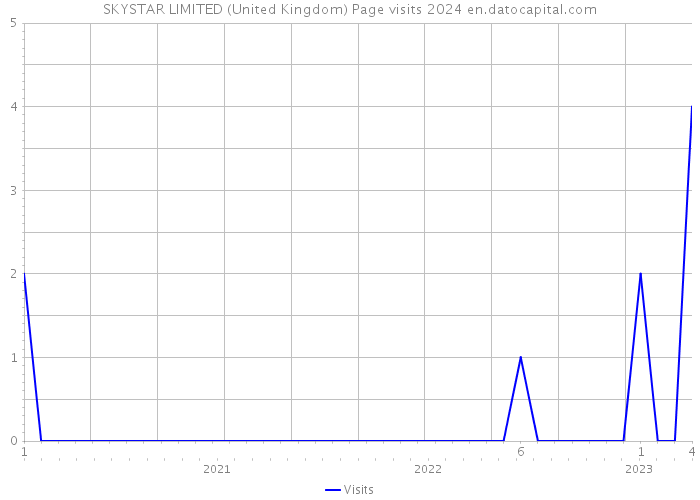SKYSTAR LIMITED (United Kingdom) Page visits 2024 