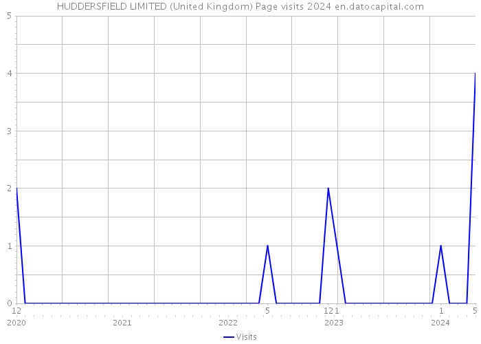 HUDDERSFIELD LIMITED (United Kingdom) Page visits 2024 
