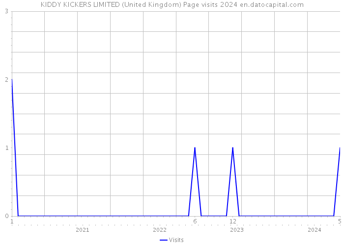 KIDDY KICKERS LIMITED (United Kingdom) Page visits 2024 