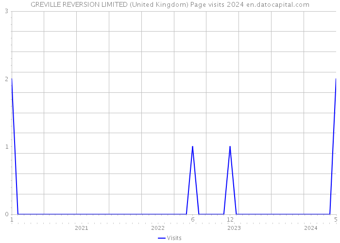 GREVILLE REVERSION LIMITED (United Kingdom) Page visits 2024 