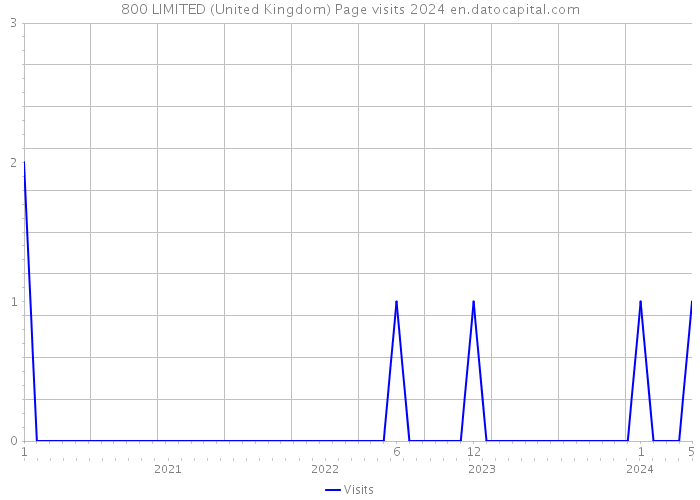 800 LIMITED (United Kingdom) Page visits 2024 