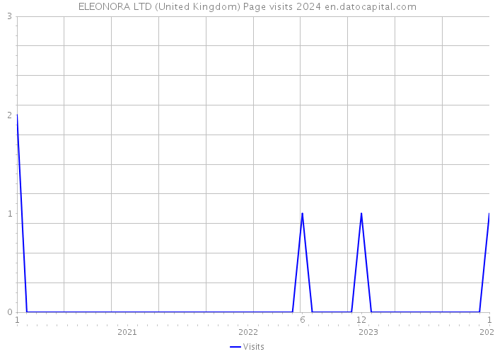 ELEONORA LTD (United Kingdom) Page visits 2024 