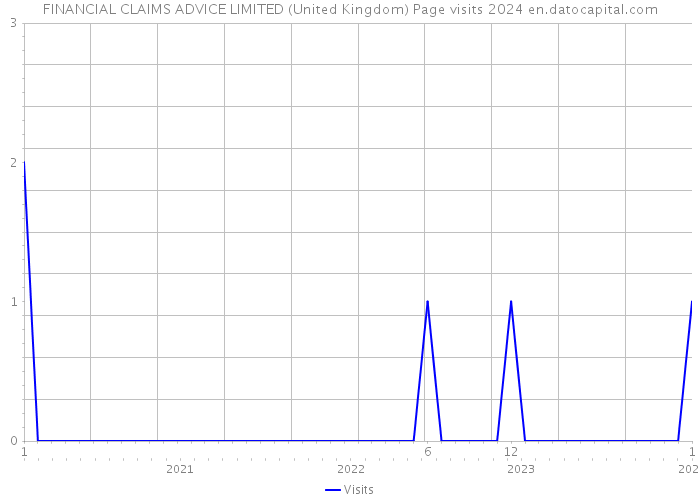 FINANCIAL CLAIMS ADVICE LIMITED (United Kingdom) Page visits 2024 