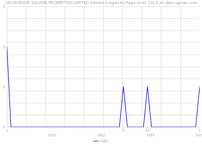 GROSVENOR SQUARE PROPERTIES LIMITED (United Kingdom) Page visits 2024 