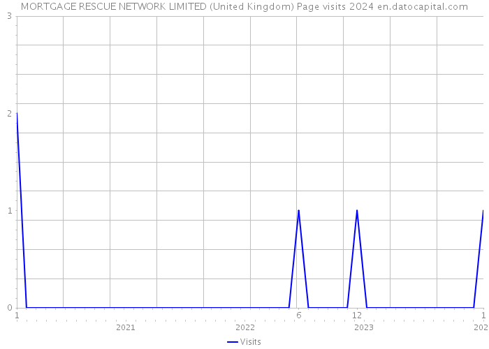 MORTGAGE RESCUE NETWORK LIMITED (United Kingdom) Page visits 2024 