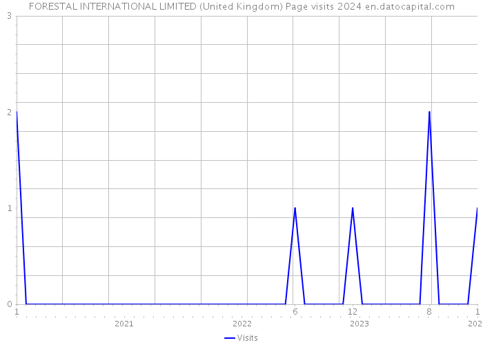 FORESTAL INTERNATIONAL LIMITED (United Kingdom) Page visits 2024 