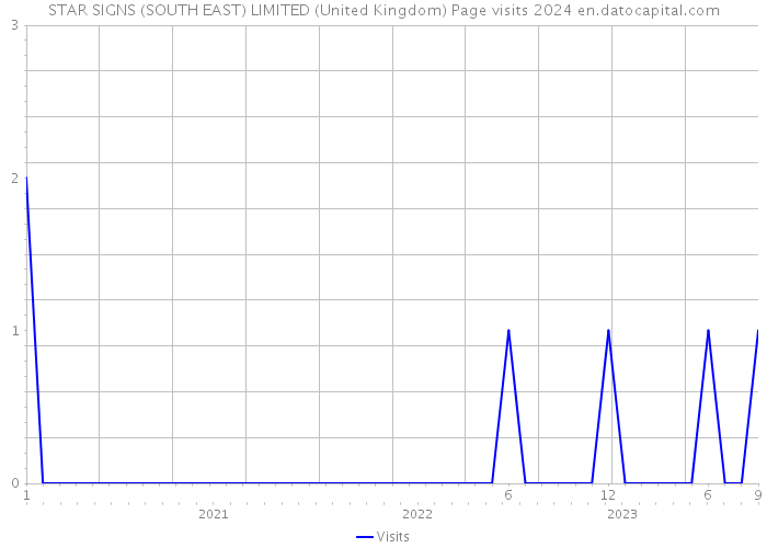 STAR SIGNS (SOUTH EAST) LIMITED (United Kingdom) Page visits 2024 