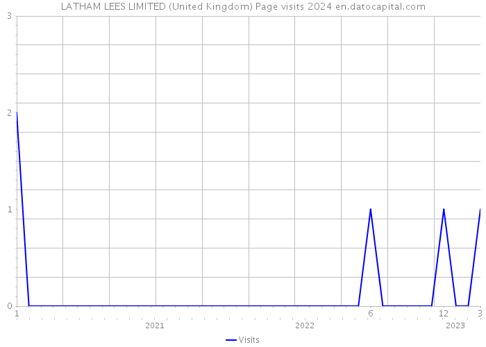 LATHAM LEES LIMITED (United Kingdom) Page visits 2024 