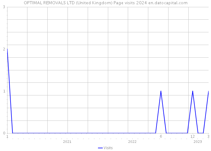 OPTIMAL REMOVALS LTD (United Kingdom) Page visits 2024 