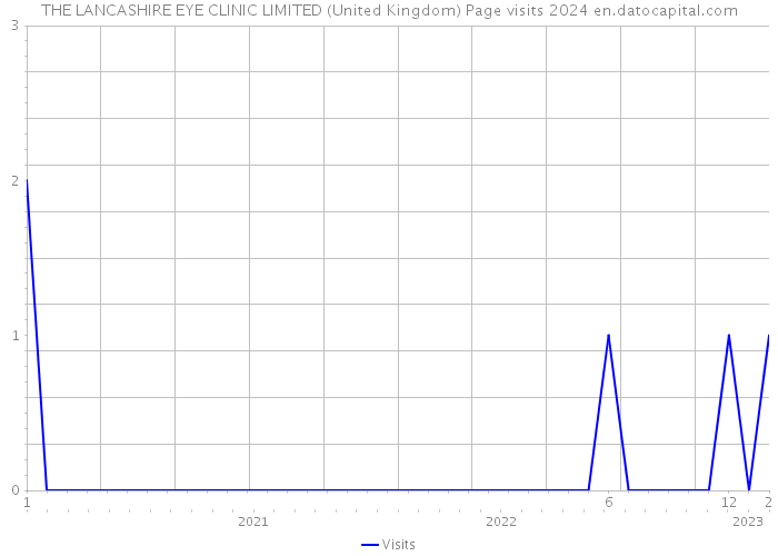 THE LANCASHIRE EYE CLINIC LIMITED (United Kingdom) Page visits 2024 