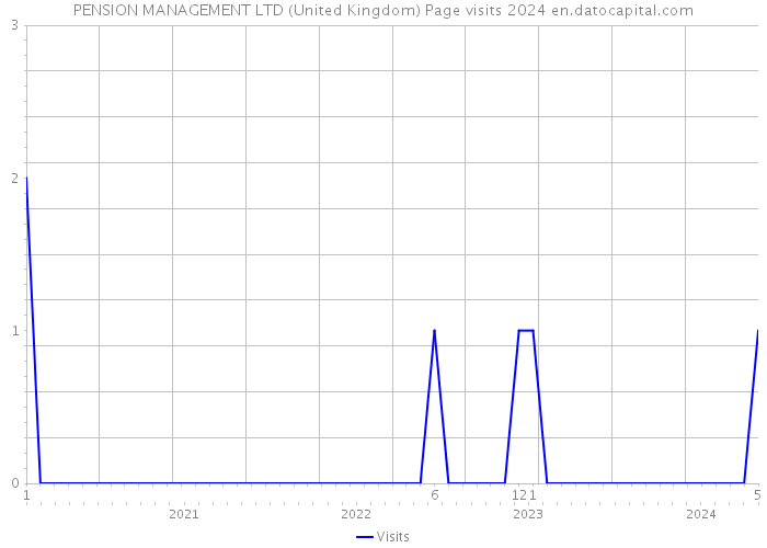 PENSION MANAGEMENT LTD (United Kingdom) Page visits 2024 