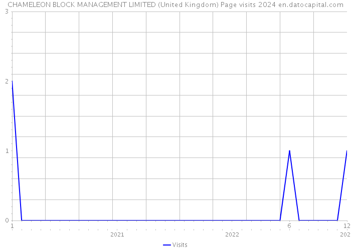 CHAMELEON BLOCK MANAGEMENT LIMITED (United Kingdom) Page visits 2024 