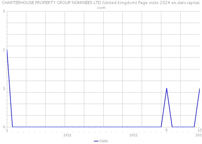 CHARTERHOUSE PROPERTY GROUP NOMINEES LTD (United Kingdom) Page visits 2024 