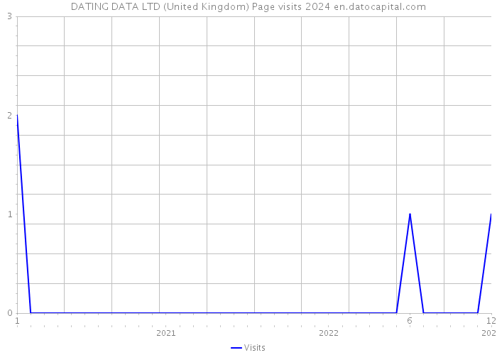 DATING DATA LTD (United Kingdom) Page visits 2024 