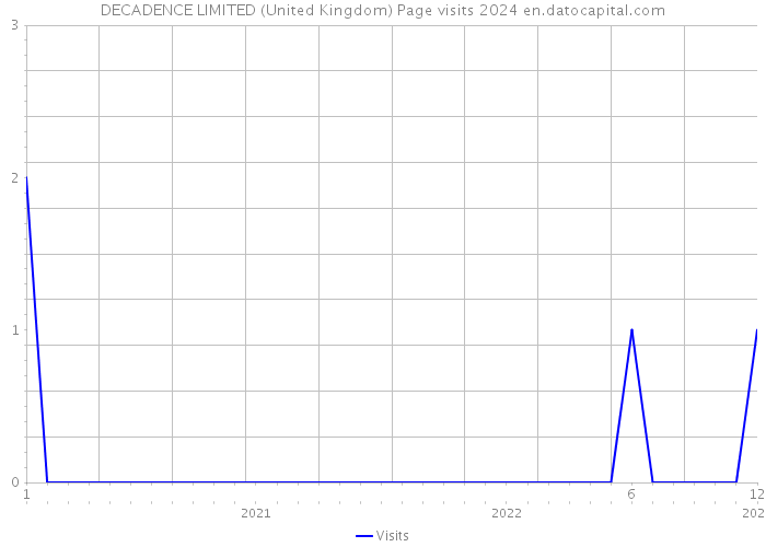 DECADENCE LIMITED (United Kingdom) Page visits 2024 