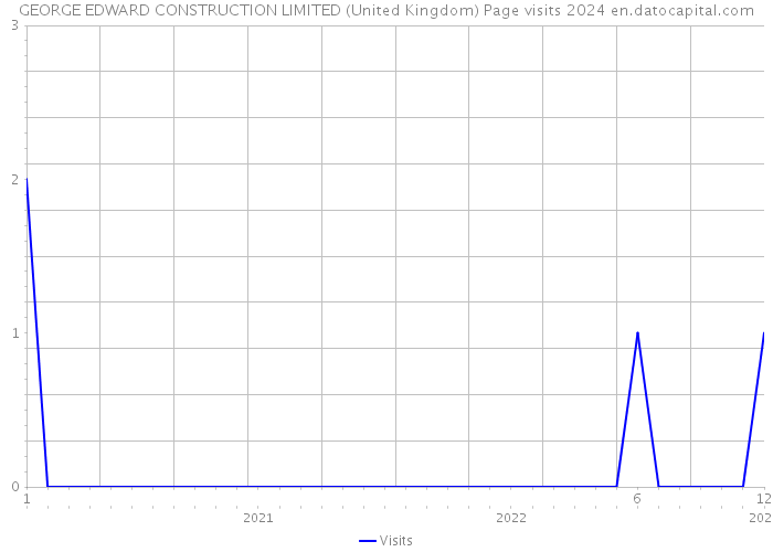 GEORGE EDWARD CONSTRUCTION LIMITED (United Kingdom) Page visits 2024 