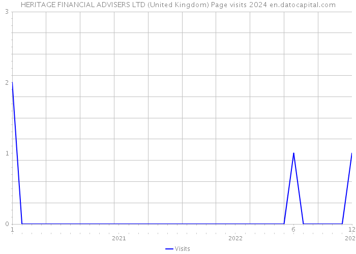 HERITAGE FINANCIAL ADVISERS LTD (United Kingdom) Page visits 2024 