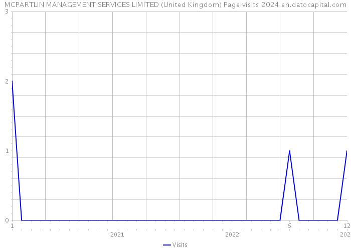 MCPARTLIN MANAGEMENT SERVICES LIMITED (United Kingdom) Page visits 2024 
