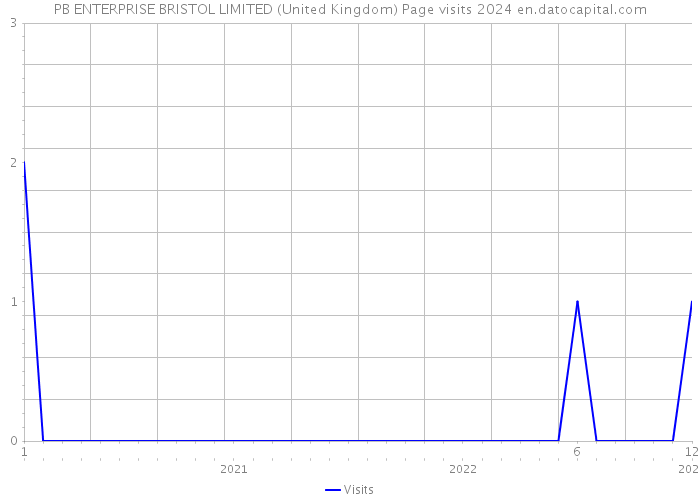 PB ENTERPRISE BRISTOL LIMITED (United Kingdom) Page visits 2024 
