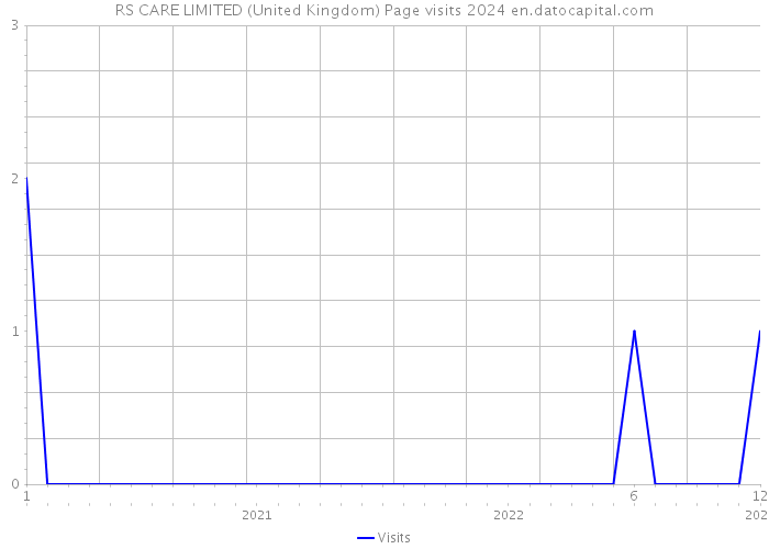 RS CARE LIMITED (United Kingdom) Page visits 2024 