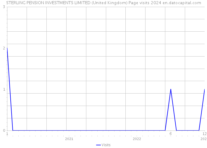 STERLING PENSION INVESTMENTS LIMITED (United Kingdom) Page visits 2024 
