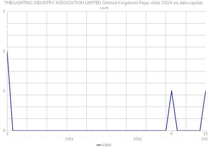 THE LIGHTING INDUSTRY ASSOCIATION LIMITED (United Kingdom) Page visits 2024 