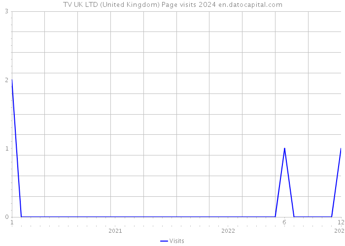 TV UK LTD (United Kingdom) Page visits 2024 