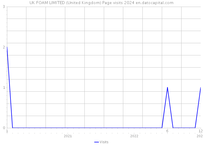 UK FOAM LIMITED (United Kingdom) Page visits 2024 