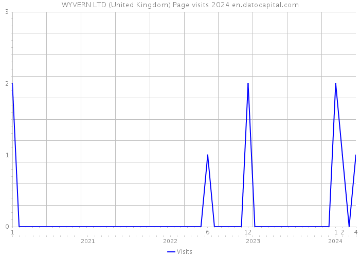 WYVERN LTD (United Kingdom) Page visits 2024 