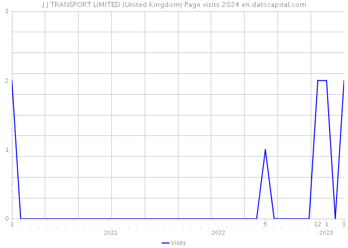 J J TRANSPORT LIMITED (United Kingdom) Page visits 2024 