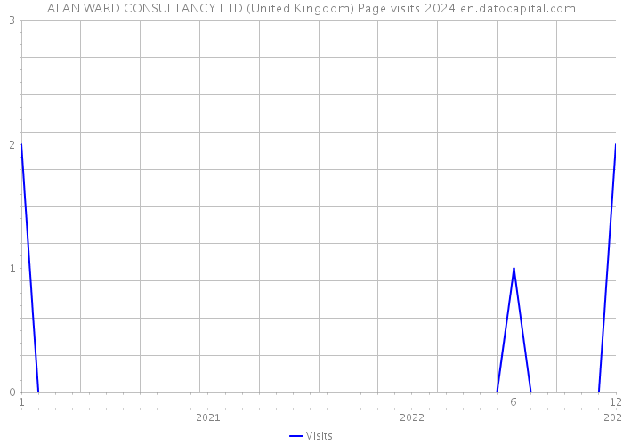 ALAN WARD CONSULTANCY LTD (United Kingdom) Page visits 2024 