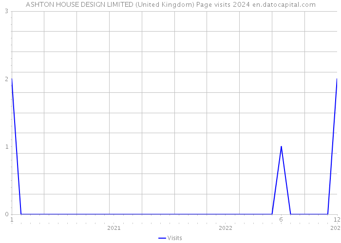 ASHTON HOUSE DESIGN LIMITED (United Kingdom) Page visits 2024 