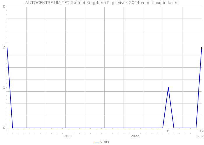 AUTOCENTRE LIMITED (United Kingdom) Page visits 2024 