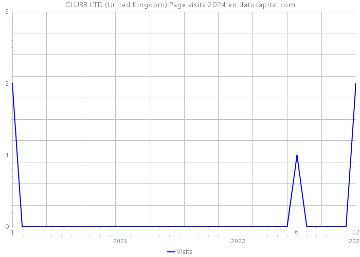 CLUBB LTD (United Kingdom) Page visits 2024 