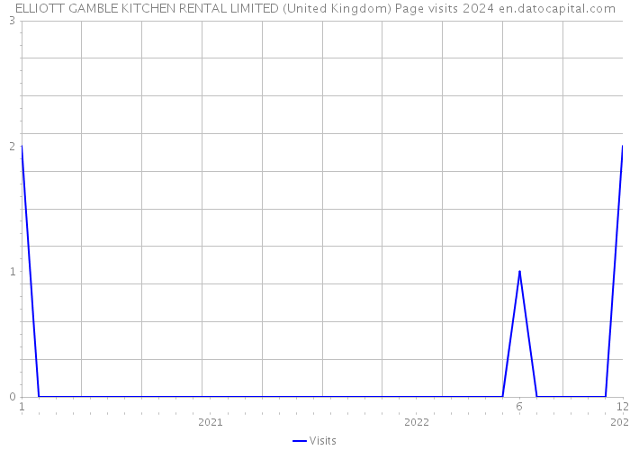 ELLIOTT GAMBLE KITCHEN RENTAL LIMITED (United Kingdom) Page visits 2024 