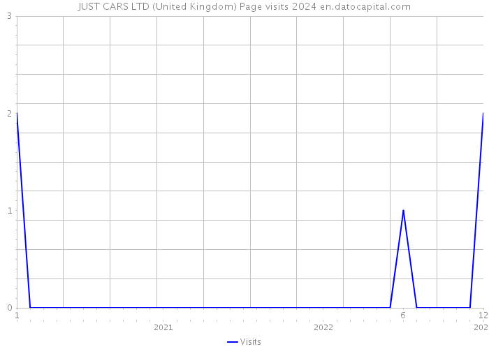 JUST CARS LTD (United Kingdom) Page visits 2024 
