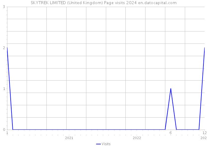 SKYTREK LIMITED (United Kingdom) Page visits 2024 