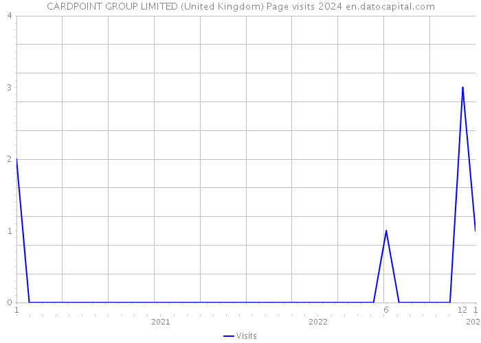CARDPOINT GROUP LIMITED (United Kingdom) Page visits 2024 