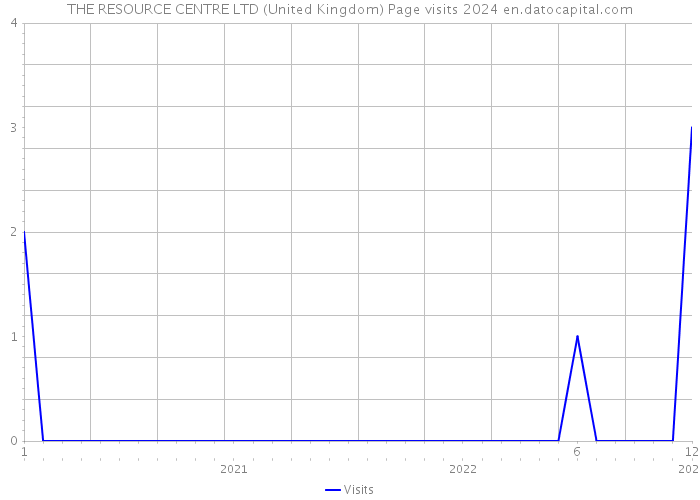 THE RESOURCE CENTRE LTD (United Kingdom) Page visits 2024 