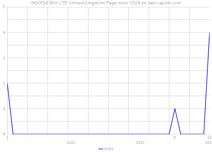 NOODLE BOX LTD (United Kingdom) Page visits 2024 