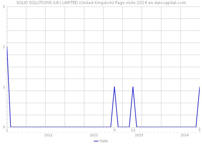 SOLID SOLUTIONS (UK) LIMITED (United Kingdom) Page visits 2024 