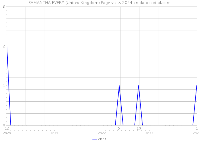SAMANTHA EVERY (United Kingdom) Page visits 2024 