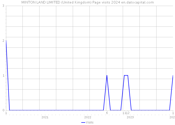 MINTON LAND LIMITED (United Kingdom) Page visits 2024 