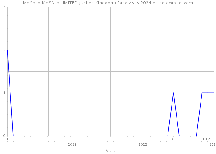 MASALA MASALA LIMITED (United Kingdom) Page visits 2024 