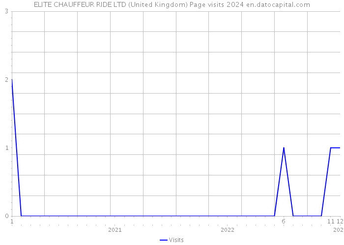 ELITE CHAUFFEUR RIDE LTD (United Kingdom) Page visits 2024 