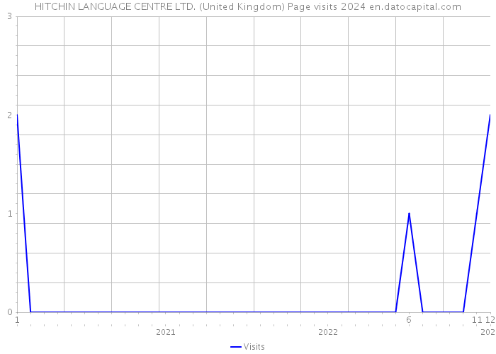 HITCHIN LANGUAGE CENTRE LTD. (United Kingdom) Page visits 2024 