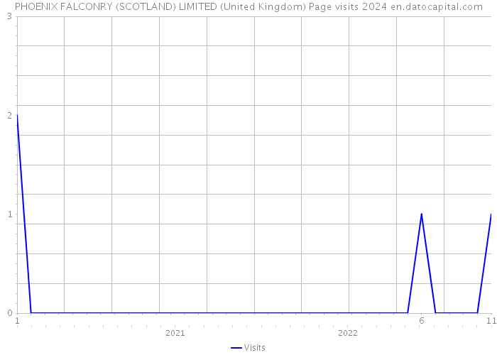 PHOENIX FALCONRY (SCOTLAND) LIMITED (United Kingdom) Page visits 2024 
